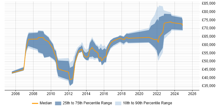 Salary distribution trend for jobs in Hounslow citing Influencing Skills