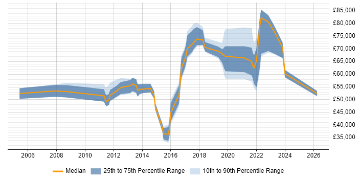 Salary distribution trend for jobs in Hounslow citing Information Security