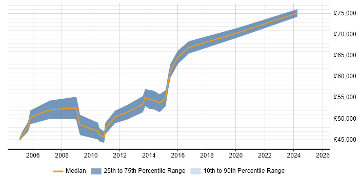 Salary distribution trend for Infrastructure Manager job vacancies in Hounslow Salary distribution trend for Infrastructure Manager job vacancies in Hounslow