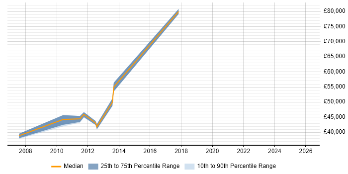 Salary distribution trend for jobs in Hounslow citing Internal Audit