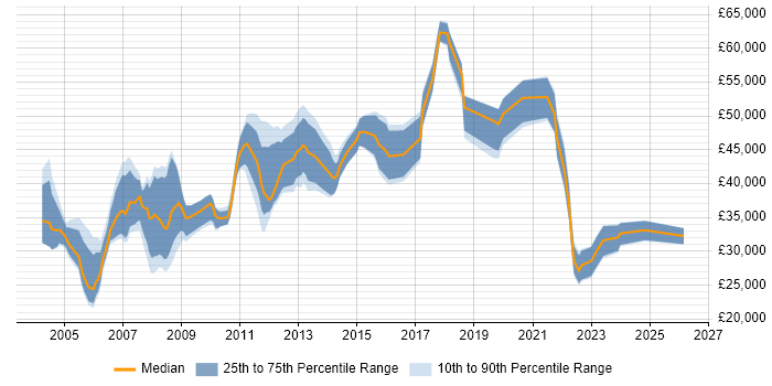 Salary distribution trend for jobs in Hounslow citing Internet