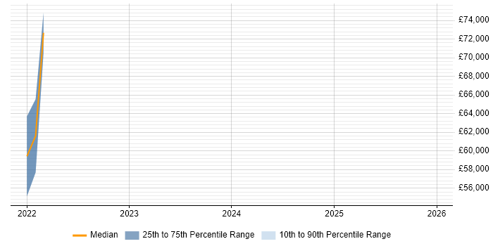 Salary distribution trend for jobs in Hounslow citing IOS XR
