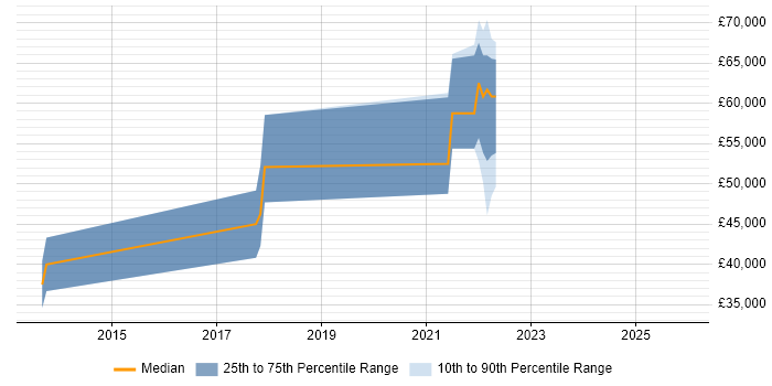 Salary distribution trend for jobs in Isleworth citing Advertising
