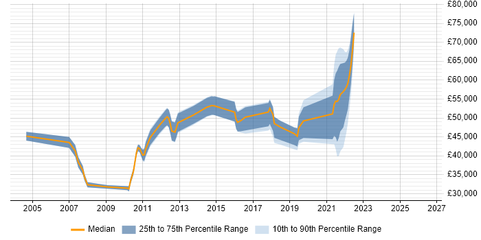 Salary distribution trend for Analyst job vacancies in Isleworth