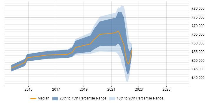 Salary distribution trend for jobs in Isleworth citing Analytics
