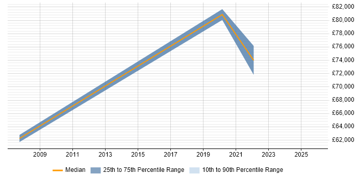 Salary distribution trend for Architect job vacancies in Isleworth