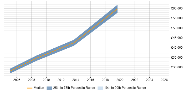 Salary distribution trend for jobs in Isleworth citing Banking