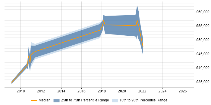 Salary distribution trend for jobs in Isleworth citing Change Management