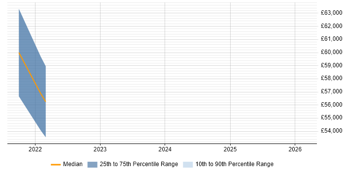 Salary distribution trend for jobs in Isleworth citing CISA