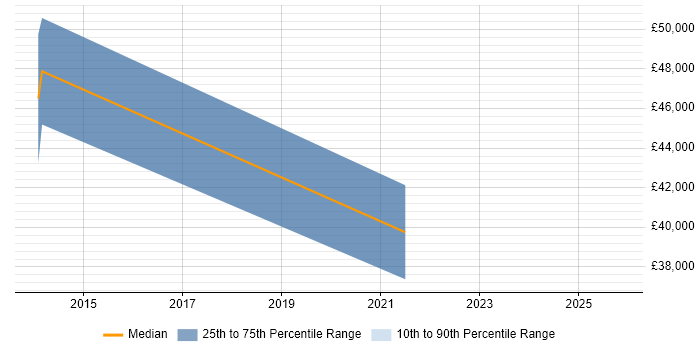 Salary distribution trend for jobs in Isleworth citing Cloud Computing