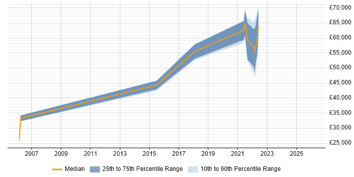 Salary distribution trend for jobs in Isleworth citing Data Analysis