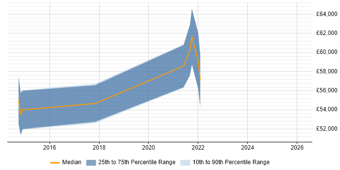Salary distribution trend for jobs in Isleworth citing Data Analytics