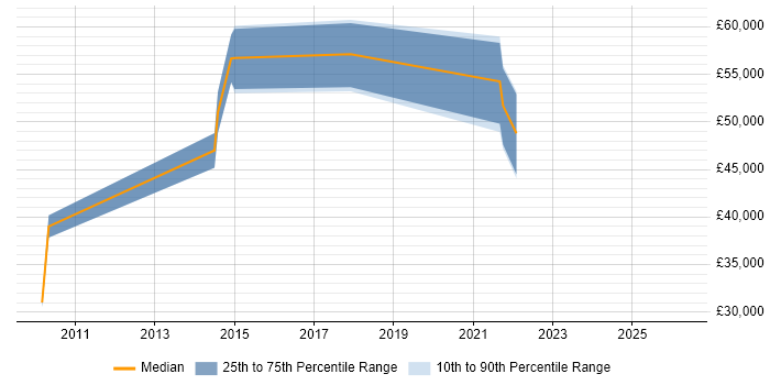 Salary distribution trend for jobs in Isleworth citing Data Management