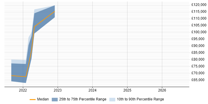 Salary distribution trend for jobs in Isleworth citing Distributed Systems