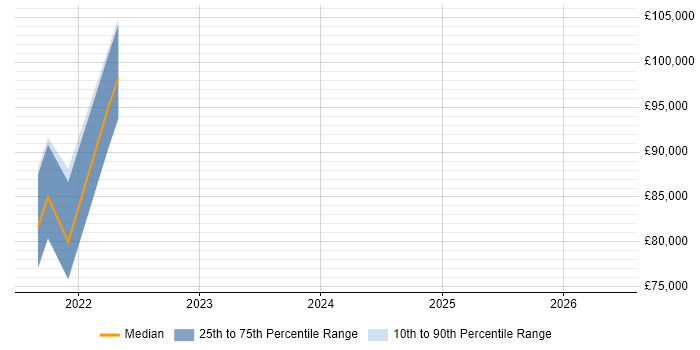 Salary distribution trend for jobs in Isleworth citing Identity Access Management