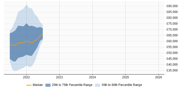 Salary distribution trend for jobs in Isleworth citing Inclusion and Diversity