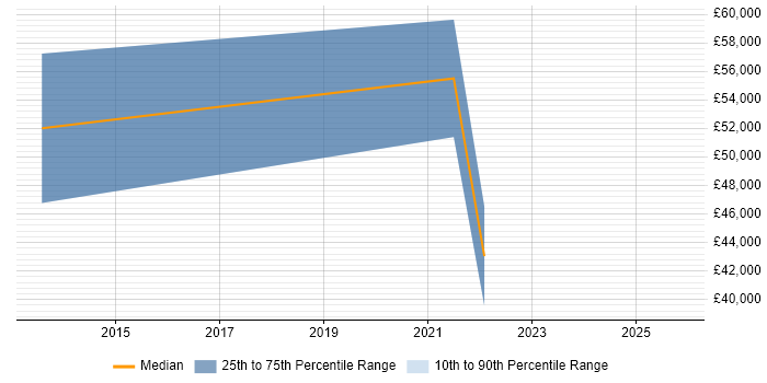 Salary distribution trend for jobs in Isleworth citing Internet