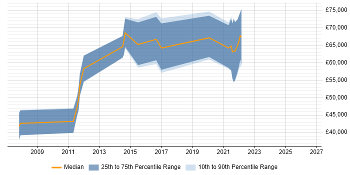 Salary distribution trend for Java Developer job vacancies in Isleworth