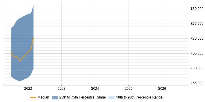 Salary distribution trend for jobs in Isleworth citing Kafka