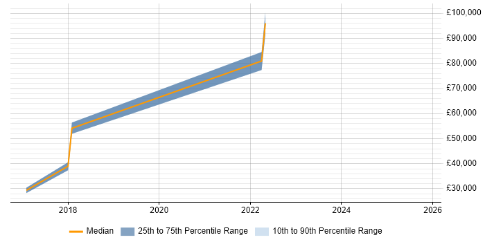 Salary distribution trend for jobs in Isleworth citing Master&#39;s Degree