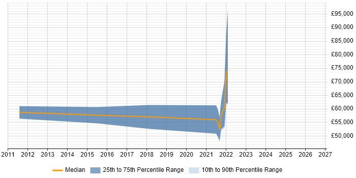 Salary distribution trend for jobs in Isleworth citing Matrix Organization