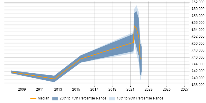 Salary distribution trend for jobs in Isleworth citing Microsoft PowerPoint