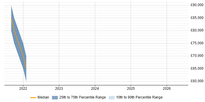 Salary distribution trend for jobs in Isleworth citing OAuth