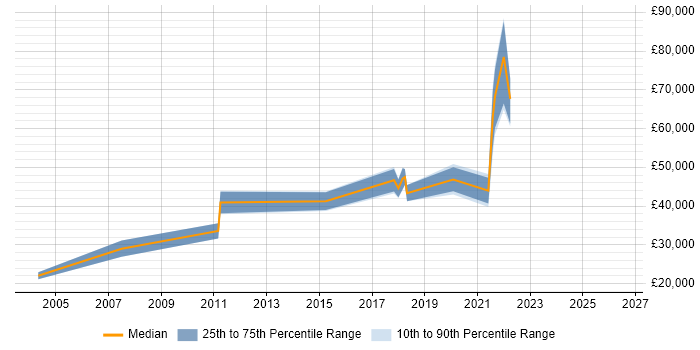 Salary distribution trend for jobs in Isleworth citing Organisational Skills