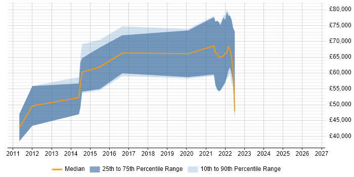 Salary distribution trend for jobs in Isleworth citing Pair Programming