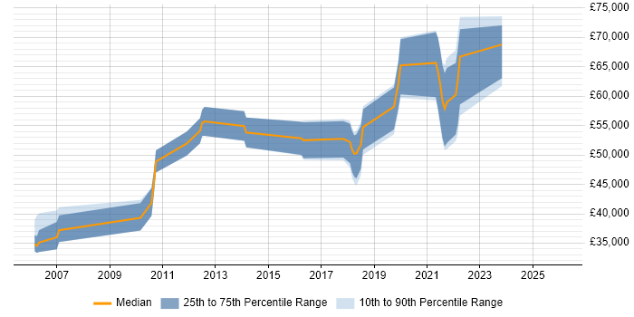 Salary distribution trend for jobs in Isleworth citing Project Management