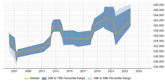 Salary distribution trend for Project Manager job vacancies in Isleworth