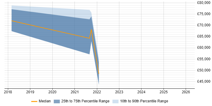 Salary distribution trend for jobs in Isleworth citing Risk Management
