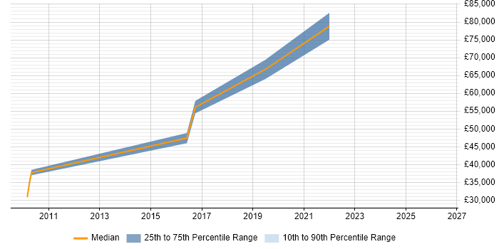 Salary distribution trend for jobs in Isleworth citing SAS