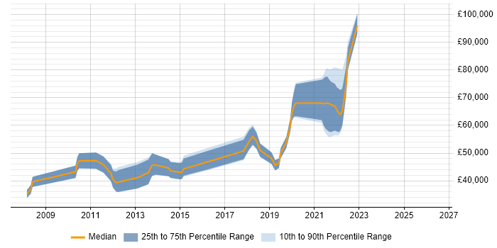 Salary distribution trend for jobs in Isleworth citing Scrum