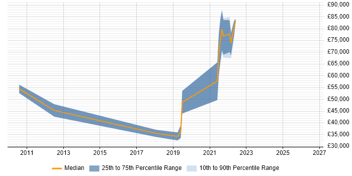 Salary distribution trend for jobs in Isleworth citing SDLC