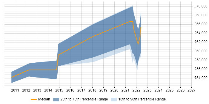 Salary distribution trend for Senior Analyst job vacancies in Isleworth