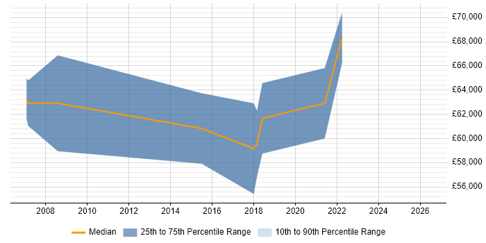 Salary distribution trend for Senior Manager job vacancies in Isleworth