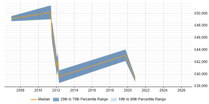 Salary distribution trend for Service Manager job vacancies in Isleworth