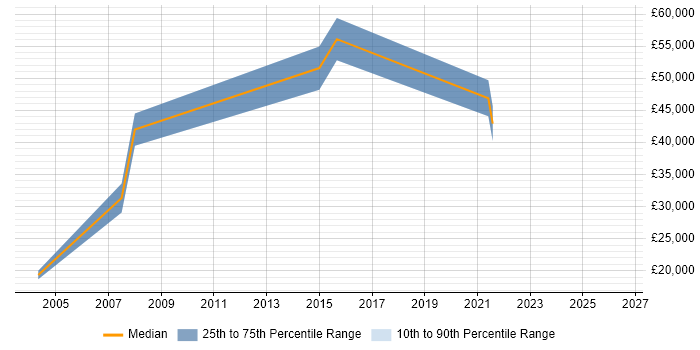 Salary distribution trend for jobs in Isleworth citing SLA