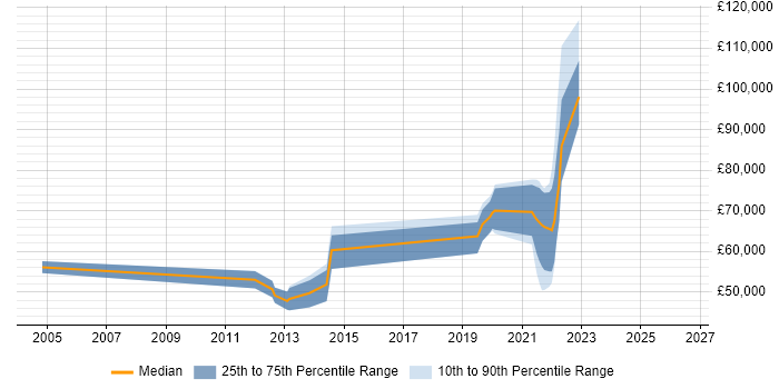 Salary distribution trend for jobs in Isleworth citing Software Engineering