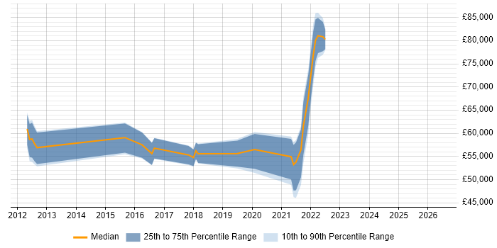 Salary distribution trend for jobs in Isleworth citing Stakeholder Management