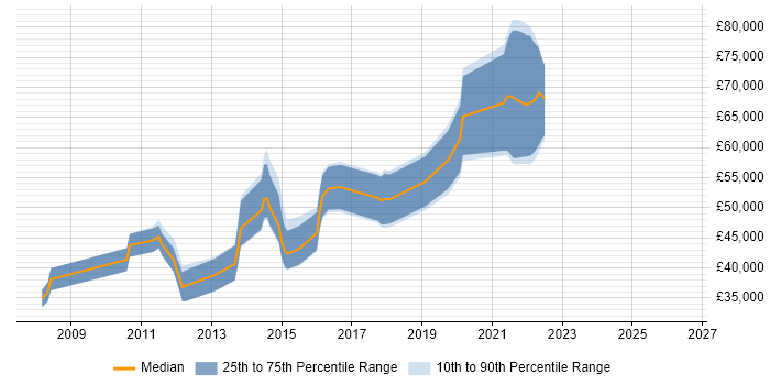 Salary distribution trend for jobs in Isleworth citing TDD
