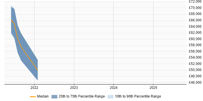 Salary distribution trend for Technical Specialist job vacancies in Isleworth
