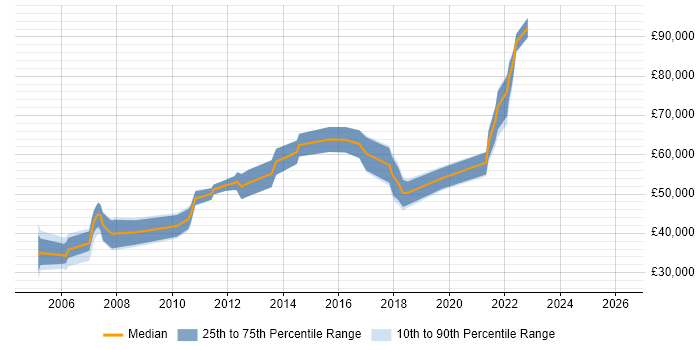 Salary distribution trend for jobs in Isleworth citing Telecoms