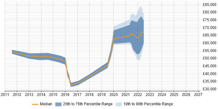 Salary distribution trend for jobs in Isleworth citing Test Automation