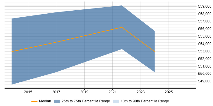Salary distribution trend for jobs in Isleworth citing Test Strategy