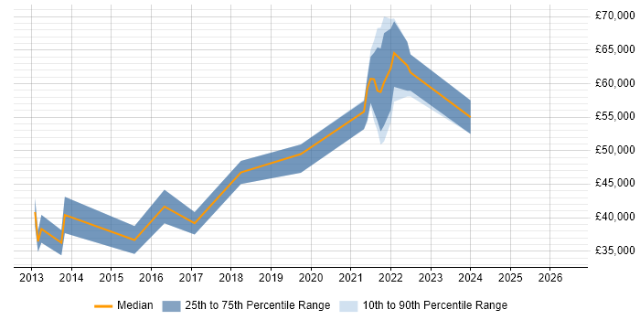 Salary distribution trend for Tester job vacancies in Isleworth