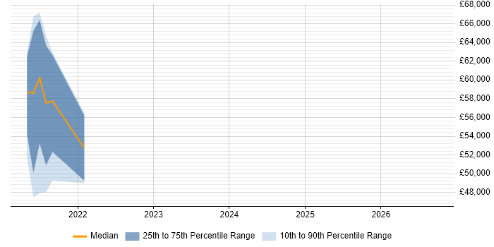 Salary distribution trend for jobs in Isleworth citing Visualisation