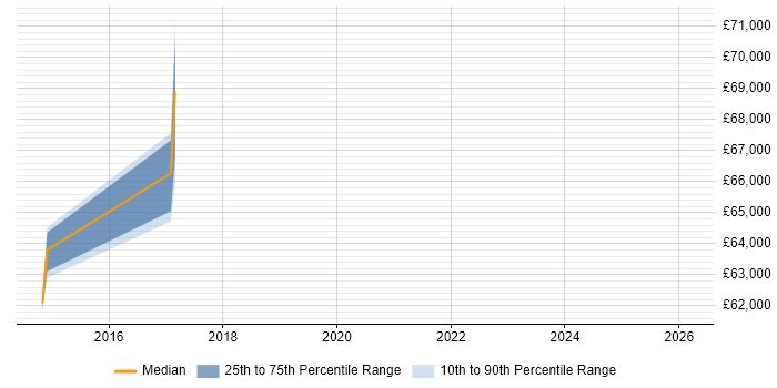 Salary distribution trend for jobs in Hounslow citing ISSAP