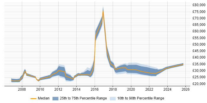 Salary distribution trend for IT Engineer job vacancies in Hounslow